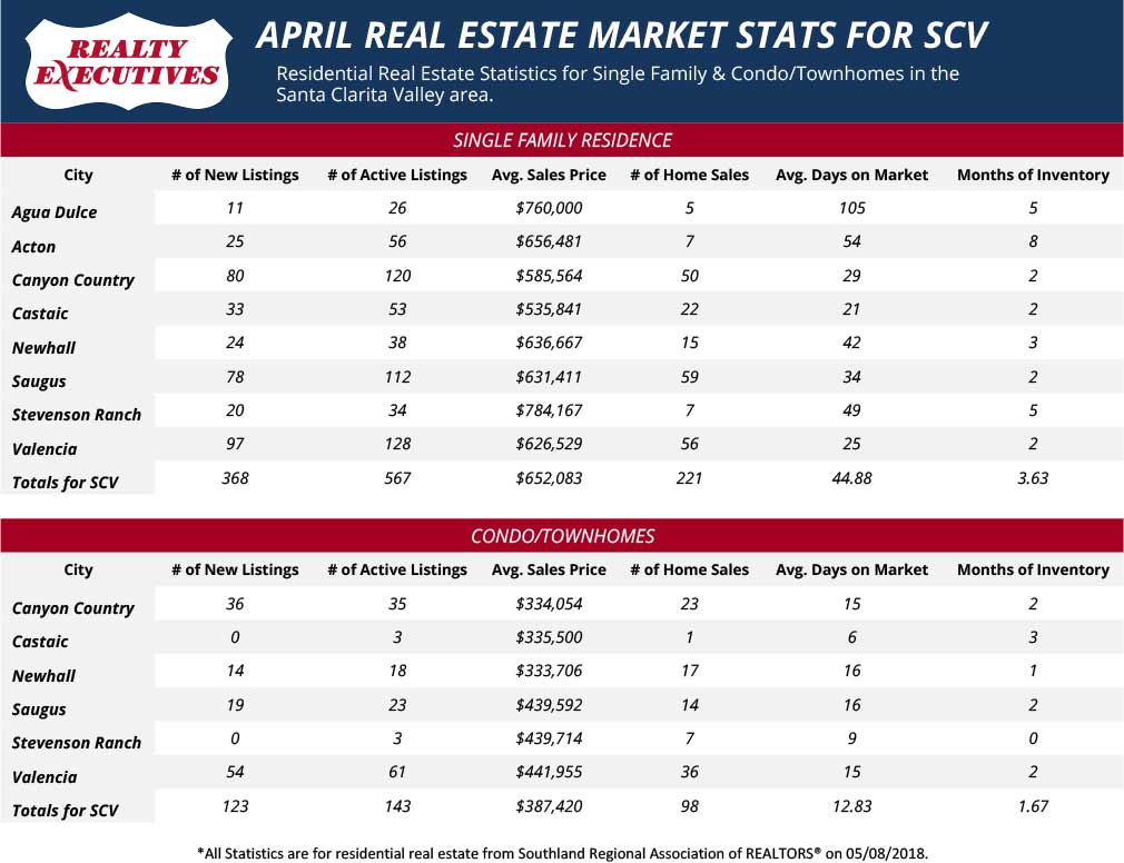 April 2018: Real Estate Market Update