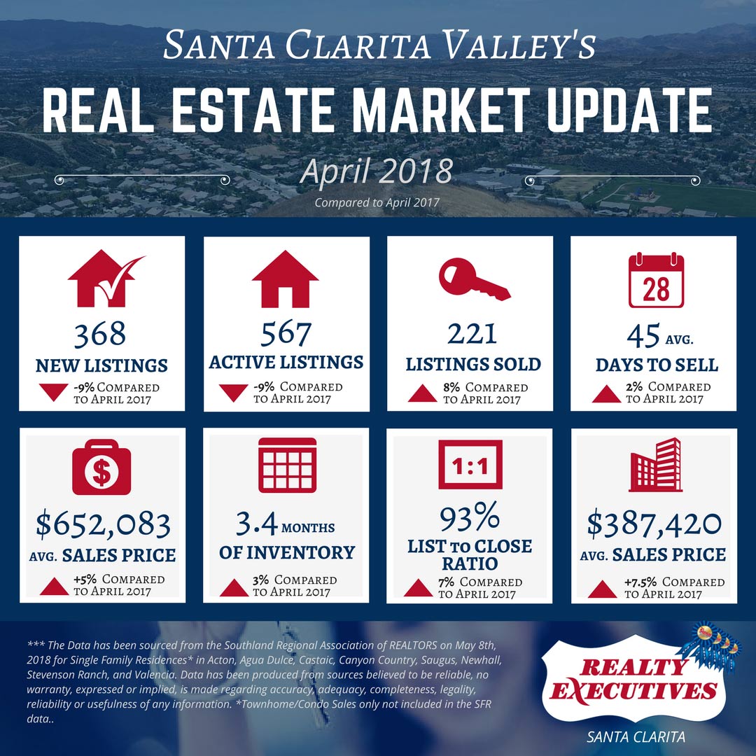April 2018: Real Estate Market Update Santa Clarita