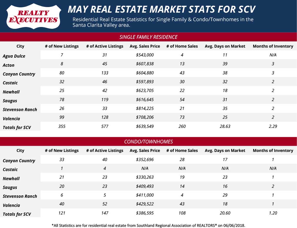 May 2018 | Santa Clarita Valley Real Estate Market Update