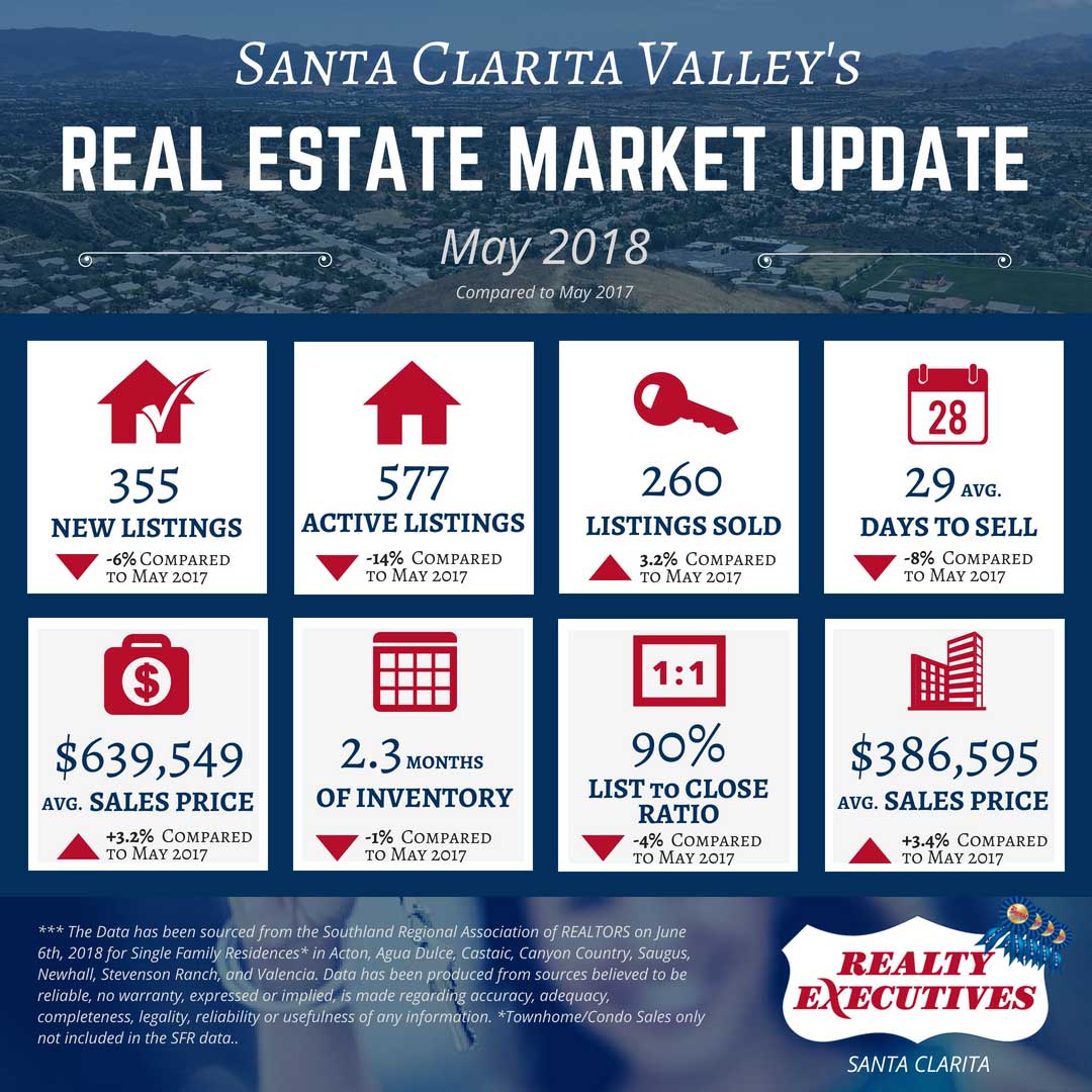May 2018 | Santa Clarita Valley Real Estate Market Update Year to Year