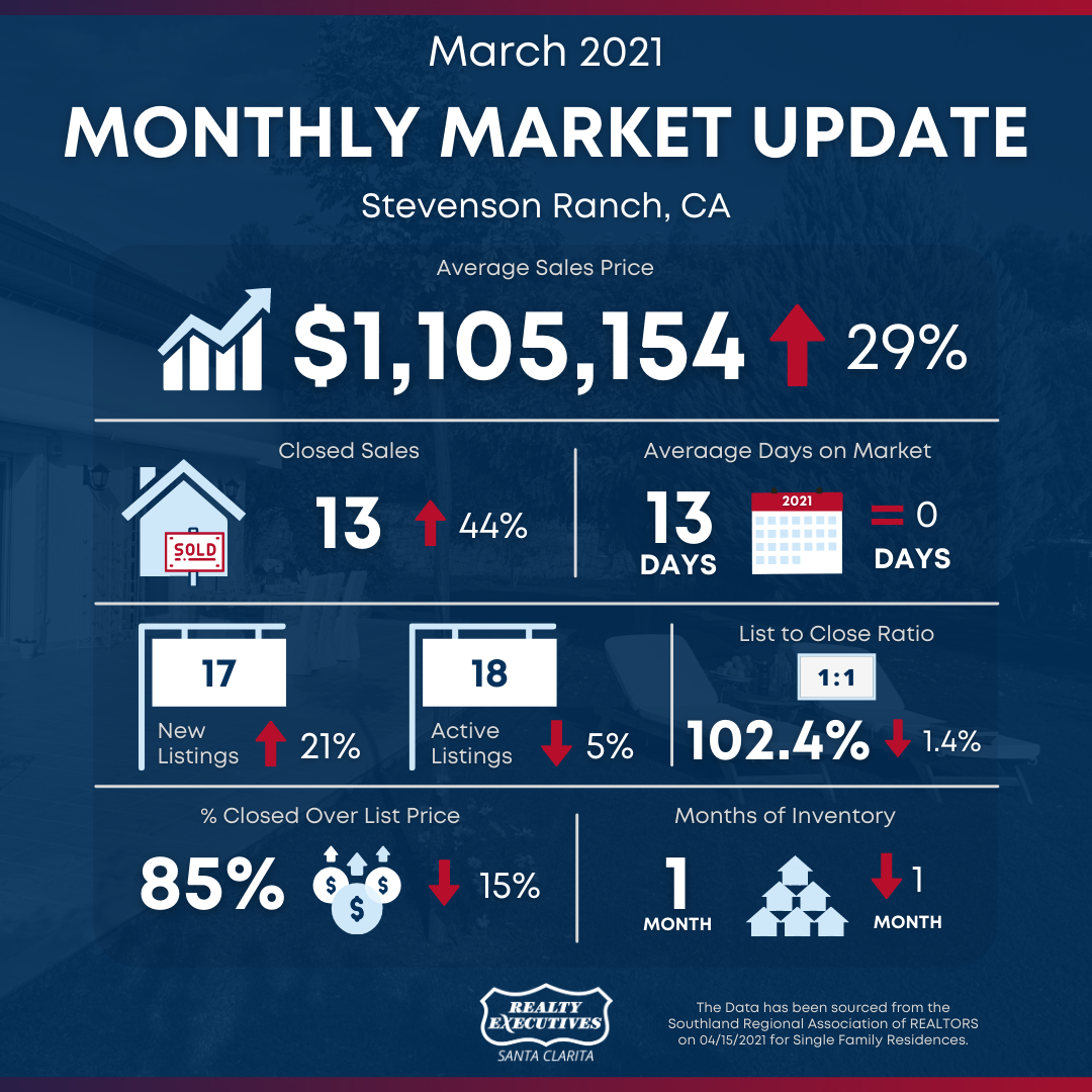 March 2021: Santa Clarita Real Estate Market Snapshot - Stevenson Ranch
