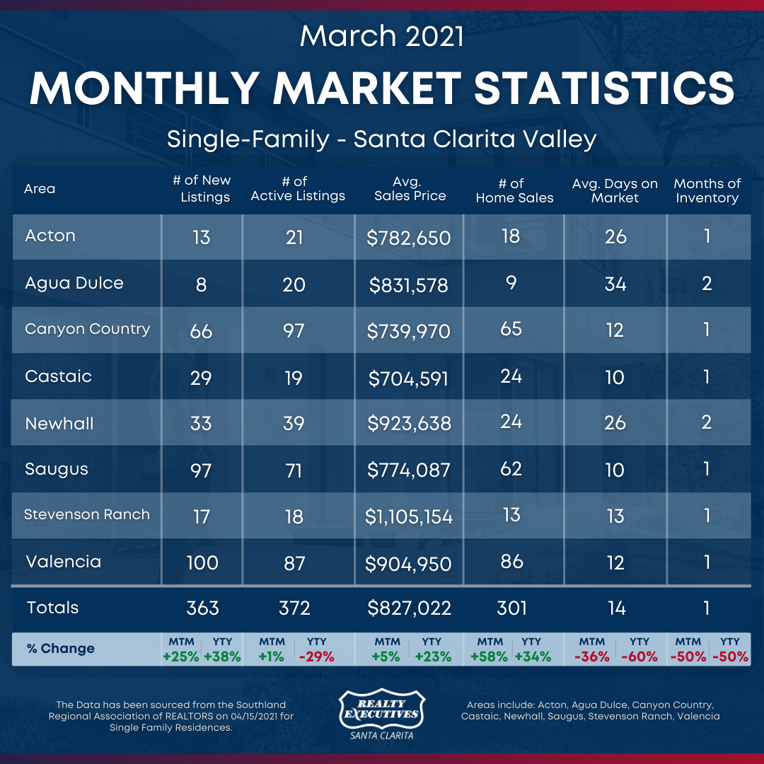 March 2021: Santa Clarita Real Estate Statistics