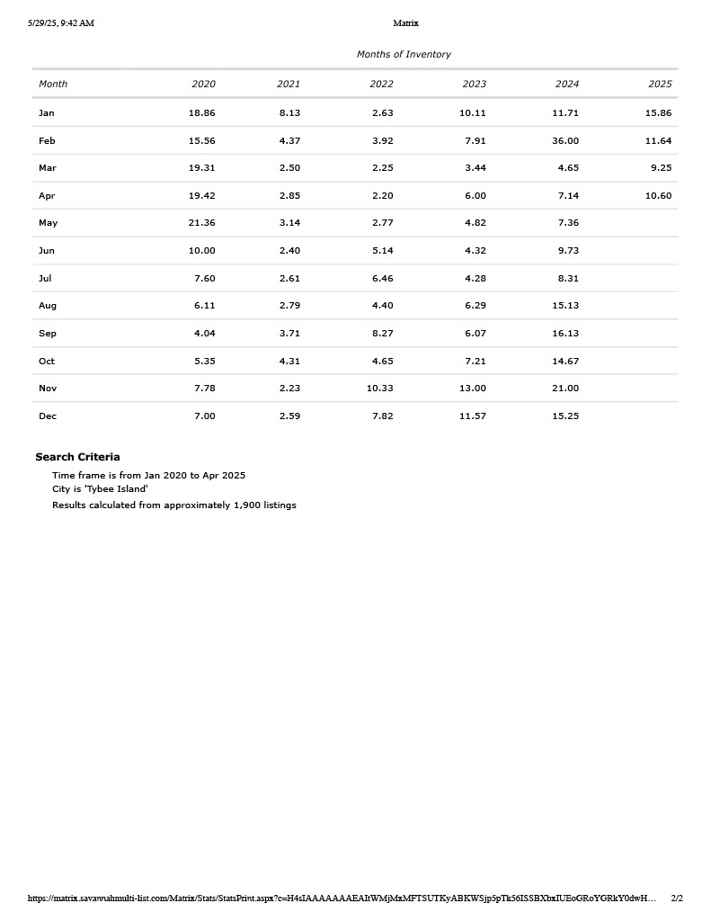 Months of Inventory Tybee May 2025