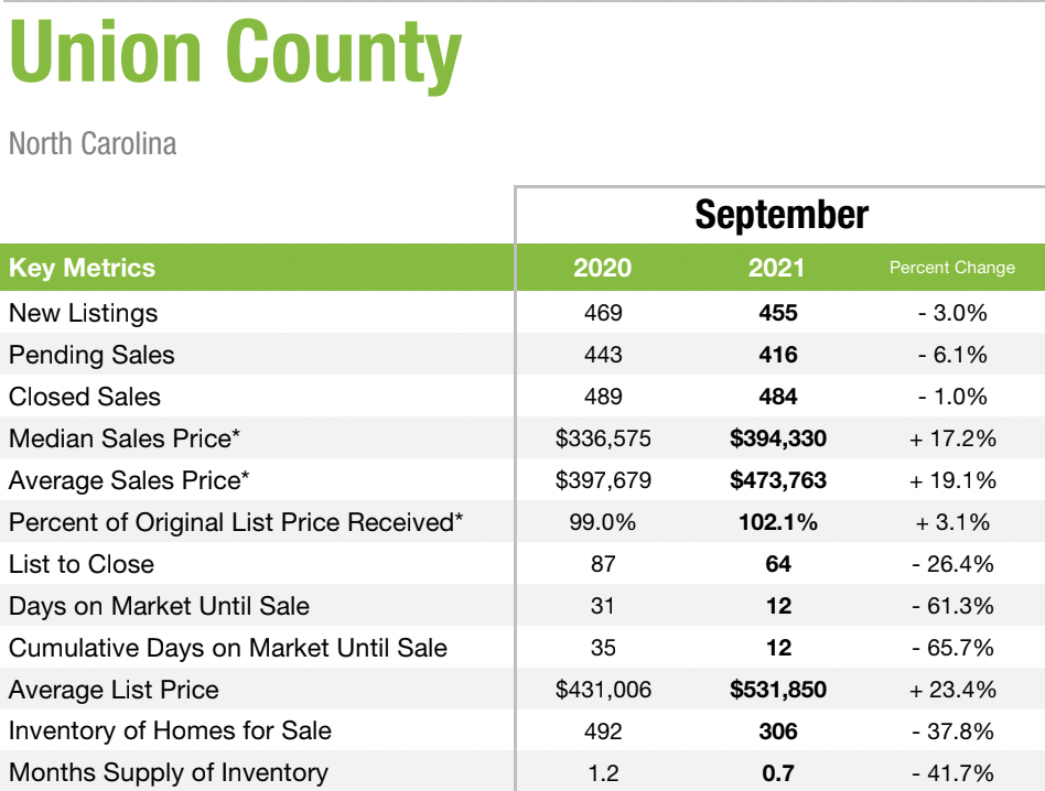 Local Market Updates for the Month of September