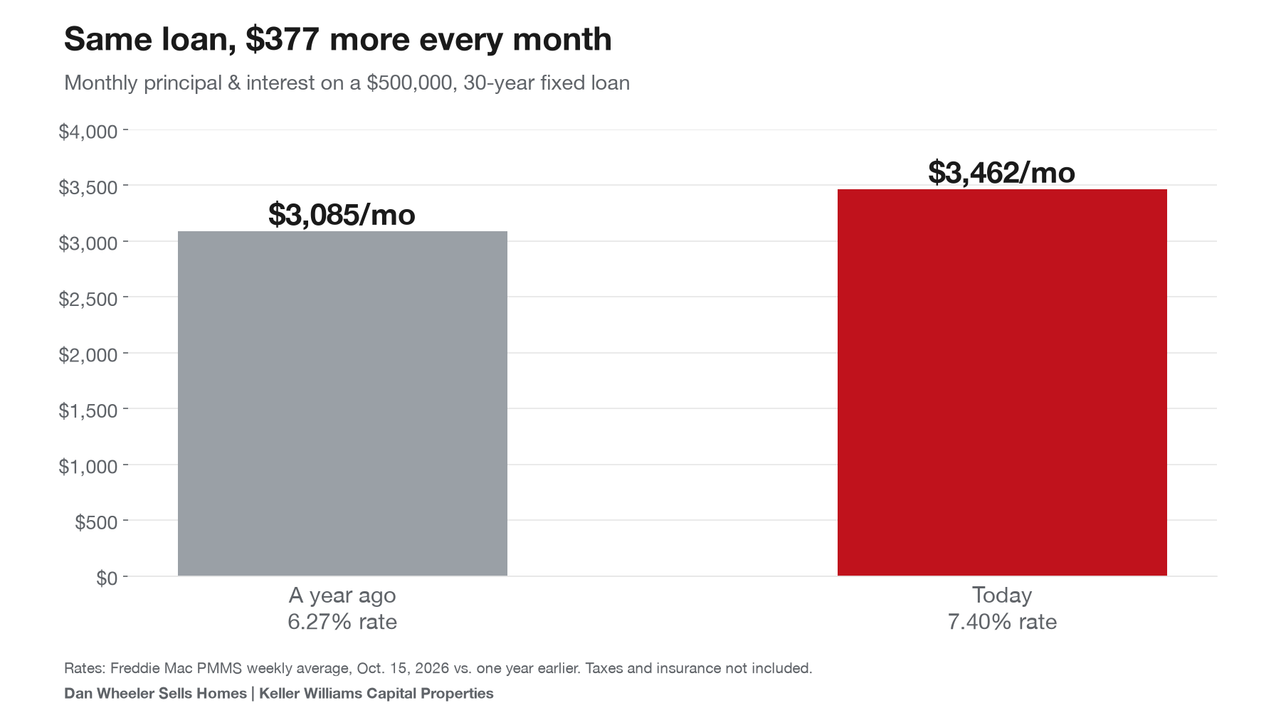 Chart comparing monthly mortgage payment on a $500,000 loan at 6.27% versus 7.40% interest rates