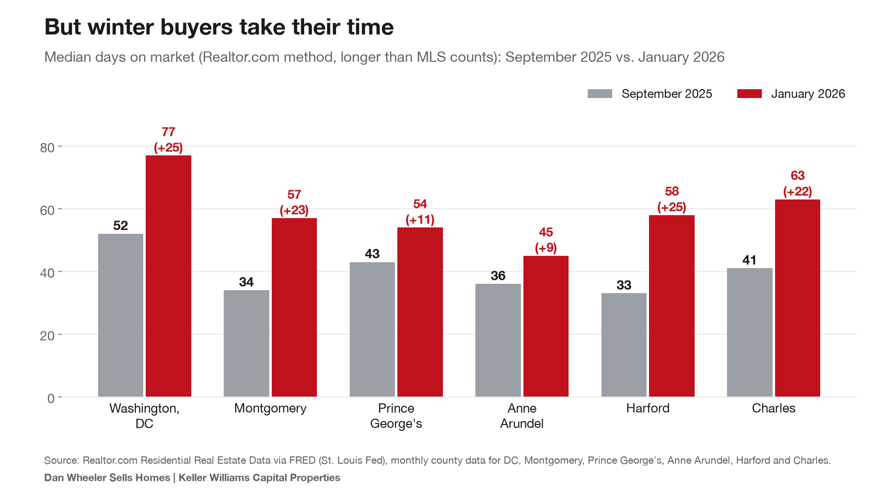 Median days on market in DC and Maryland counties rose sharply in winter, September 2025 versus January 2026