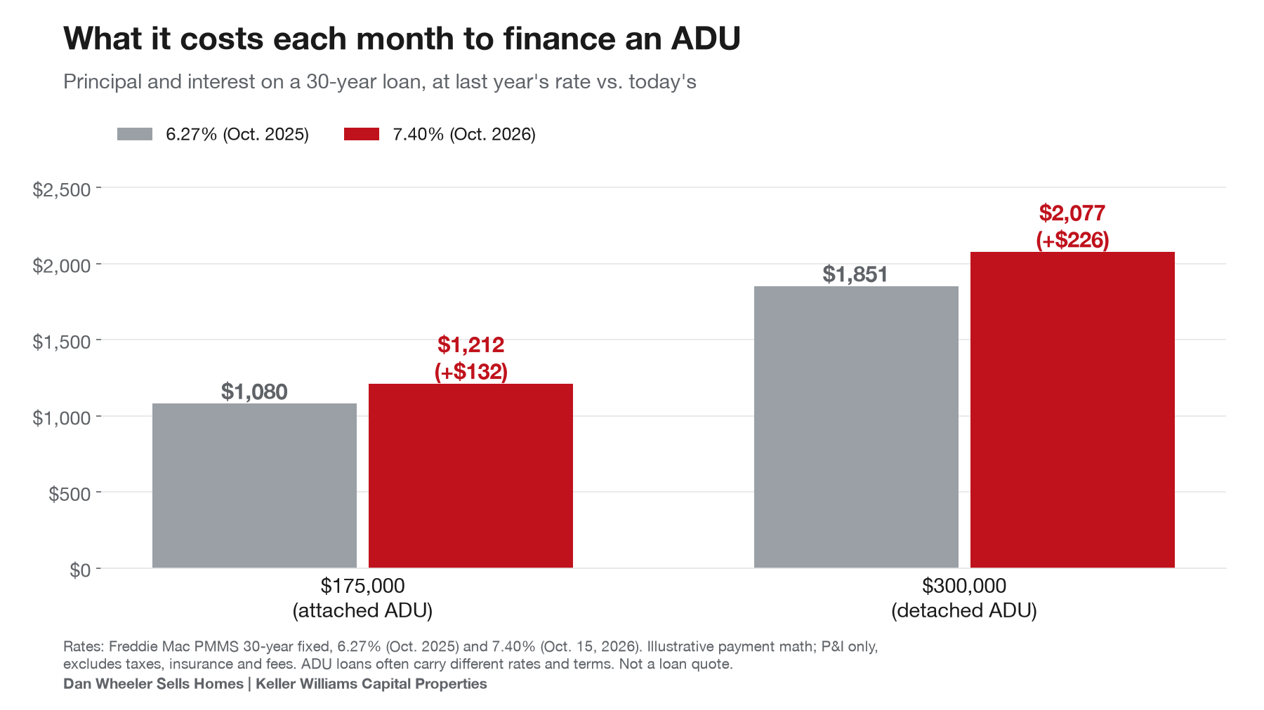 Monthly payment to finance an ADU at 6.27% vs. 7.40%, accessory dwelling units in DC and Maryland