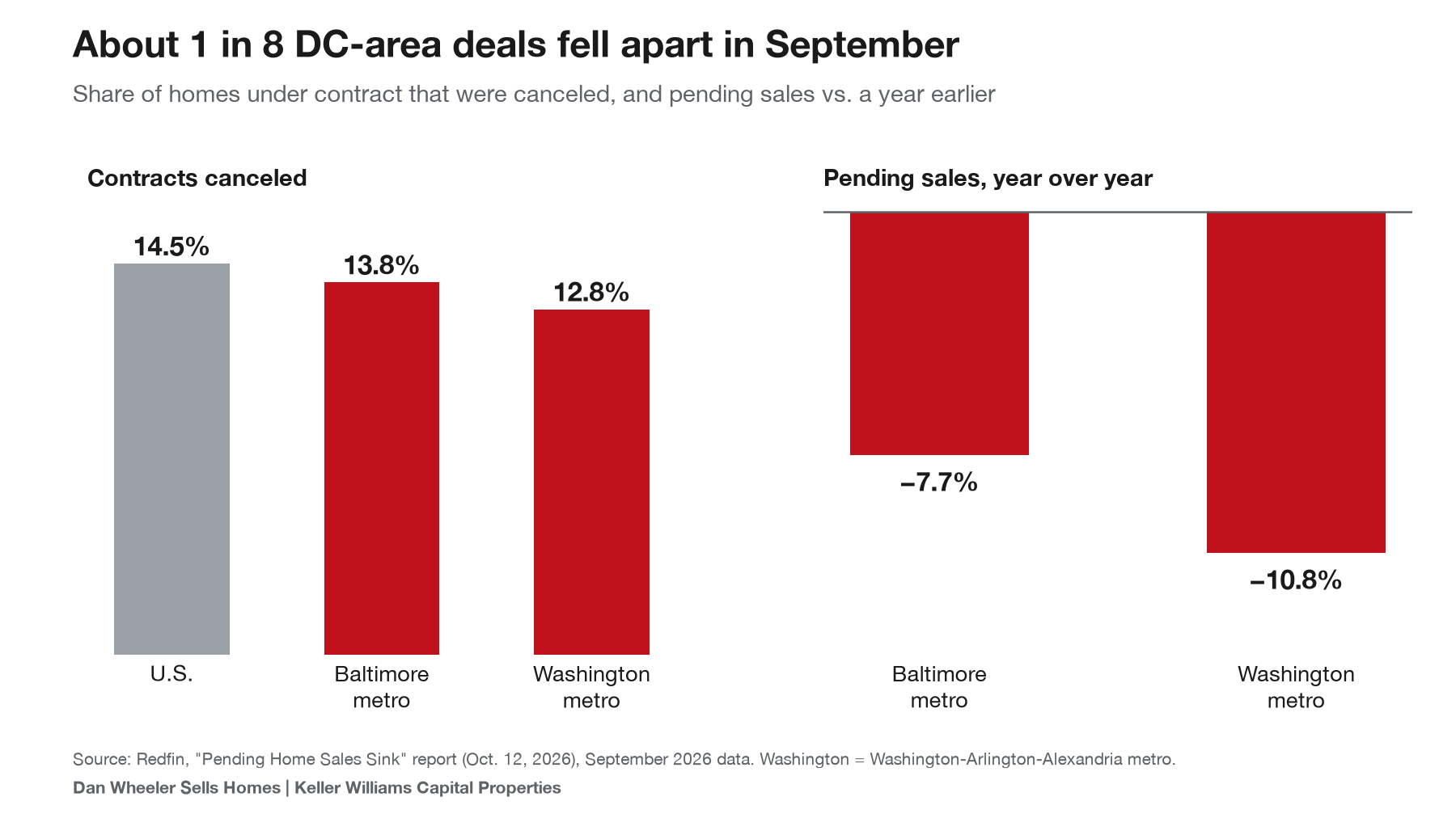 Chart of home purchase contract cancellations in the Washington and Baltimore metros, September 2026, DC and Maryland housing market