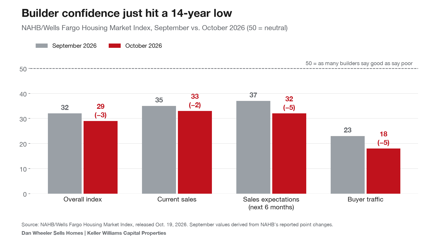 Chart of NAHB builder confidence falling to a 14-year low in October 2026, a key signal for new construction homes in DC and Maryland