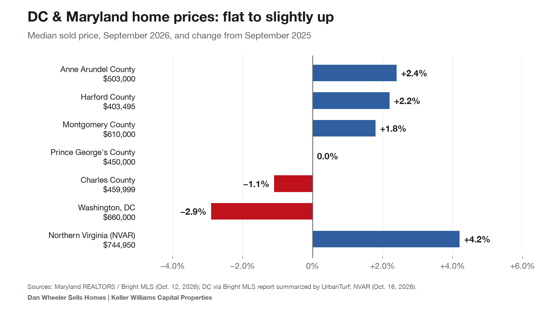 Chart of September 2026 median home prices and year-over-year change in Washington DC, Montgomery County, Prince George's County, Anne Arundel County, Harford County, Charles County and Northern Virginia