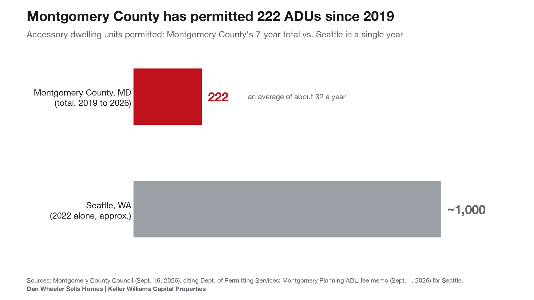 Accessory dwelling units in DC and Maryland: Montgomery County has permitted 222 ADUs since 2019 vs. about 1,000 in Seattle in 2022 alone