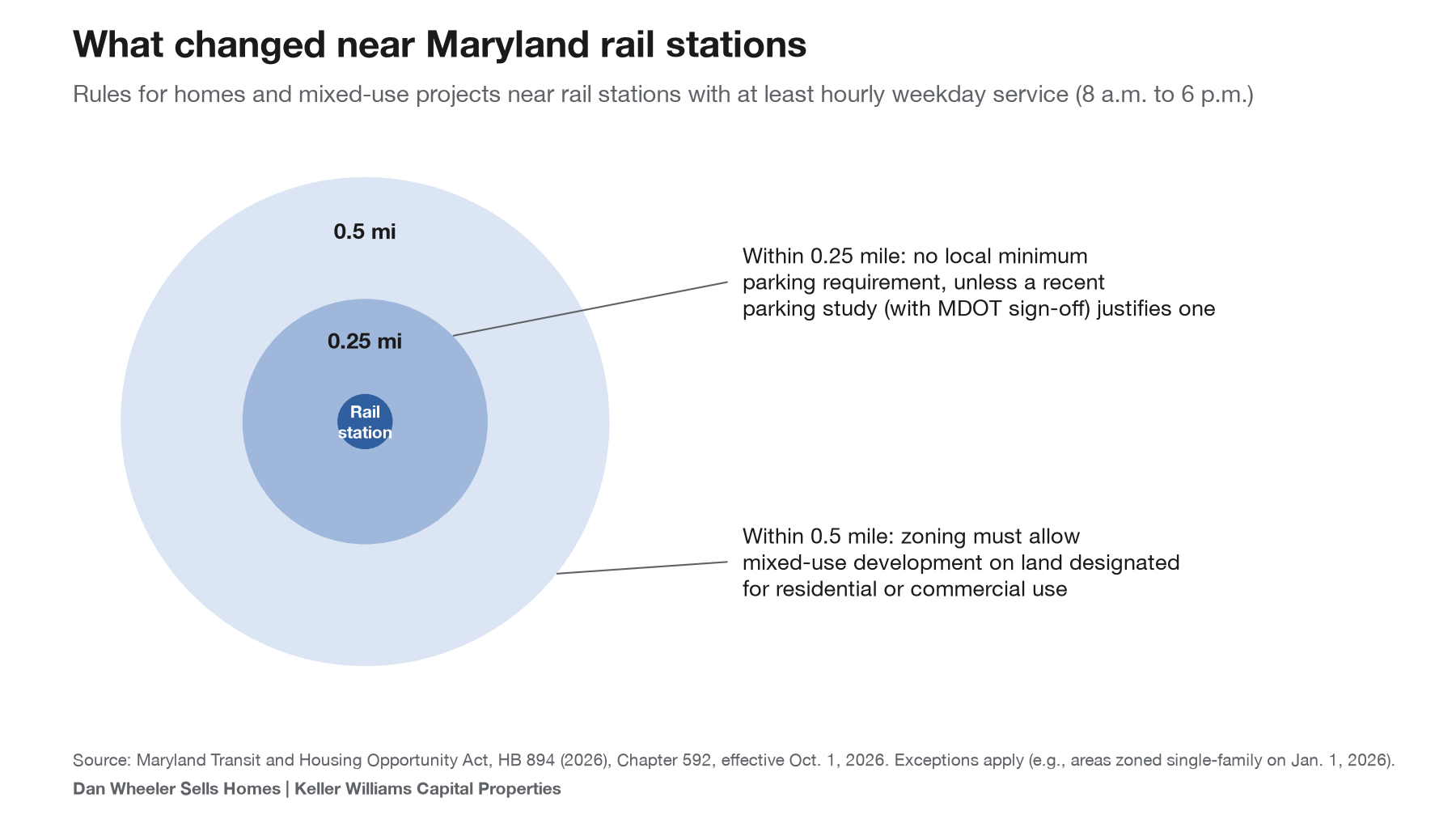 Diagram of new Maryland real estate laws near rail transit: no parking minimums within a quarter mile and mixed-use allowed within a half mile
