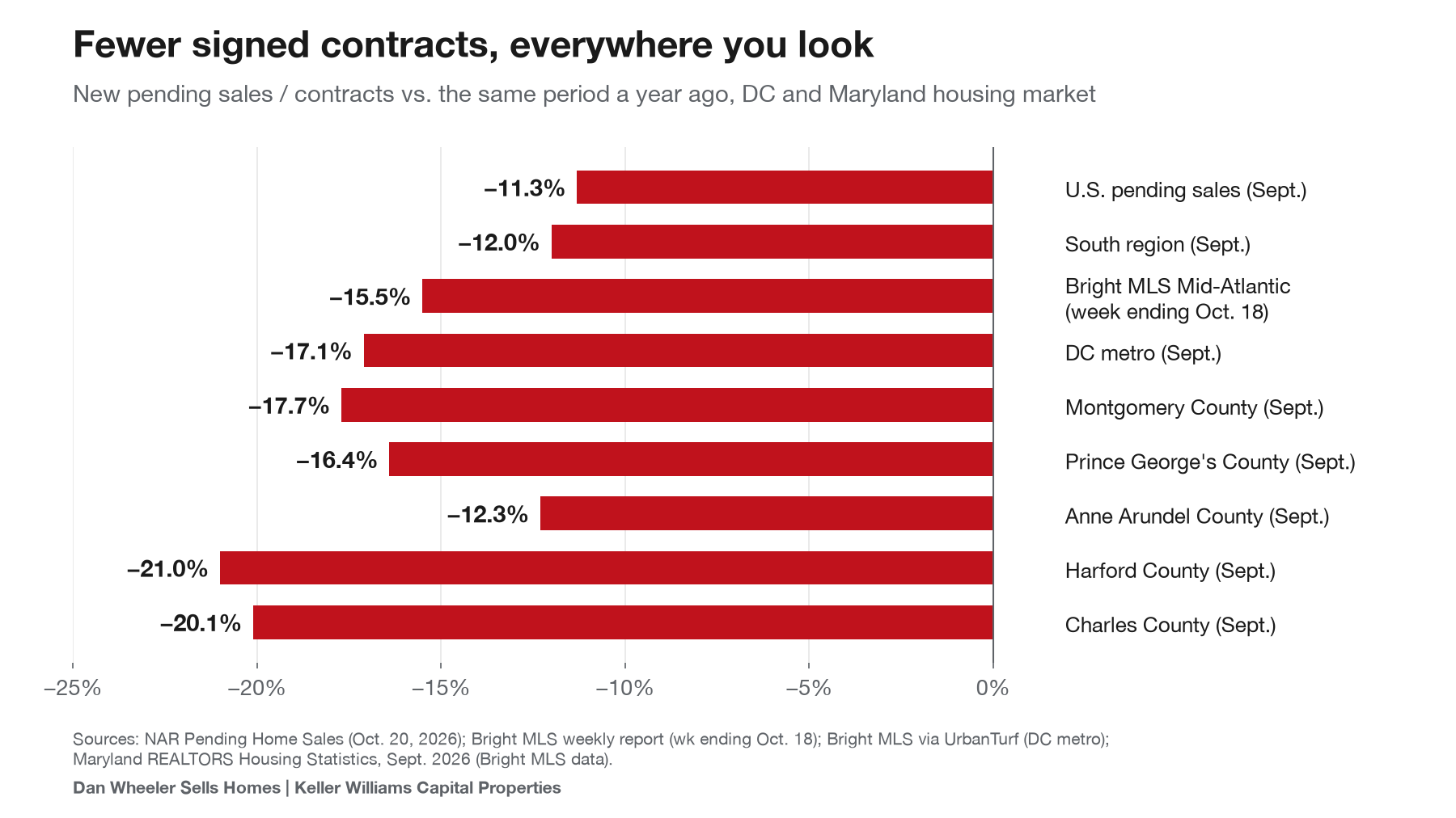 DC and Maryland housing market pending sales decline by county, September 2026