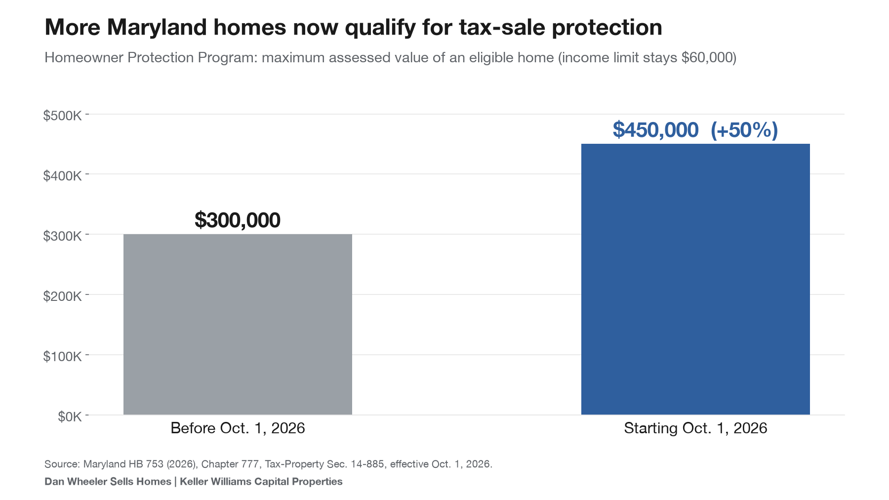 Chart showing the Maryland tax sale Homeowner Protection Program assessed value limit rising from 300,000 to 450,000 dollars under the new Maryland real estate laws