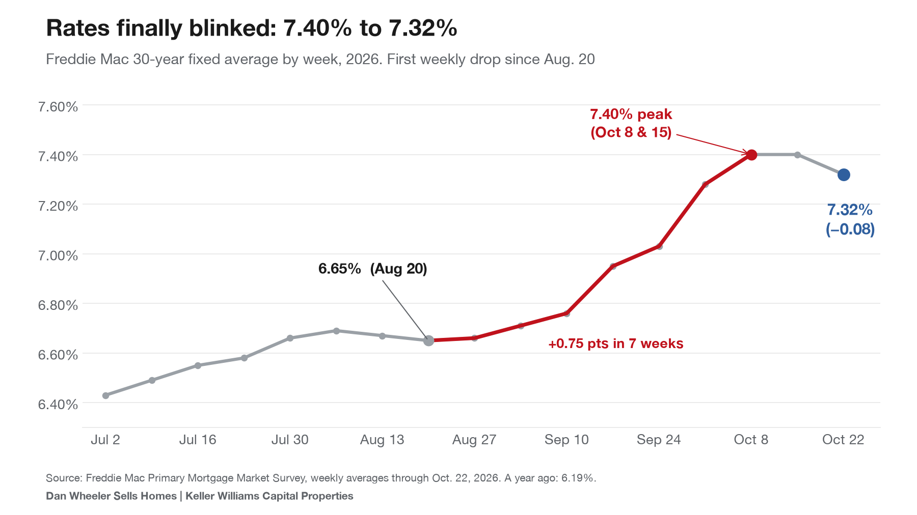 DC and Maryland housing market: Freddie Mac 30-year mortgage rate by week, July to October 2026