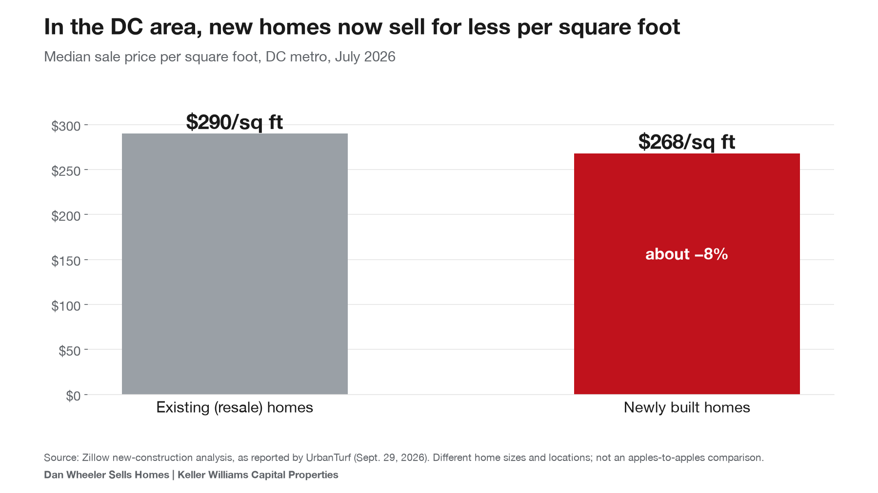 Chart comparing price per square foot of new construction homes and resale homes in the DC area, DC and Maryland new construction