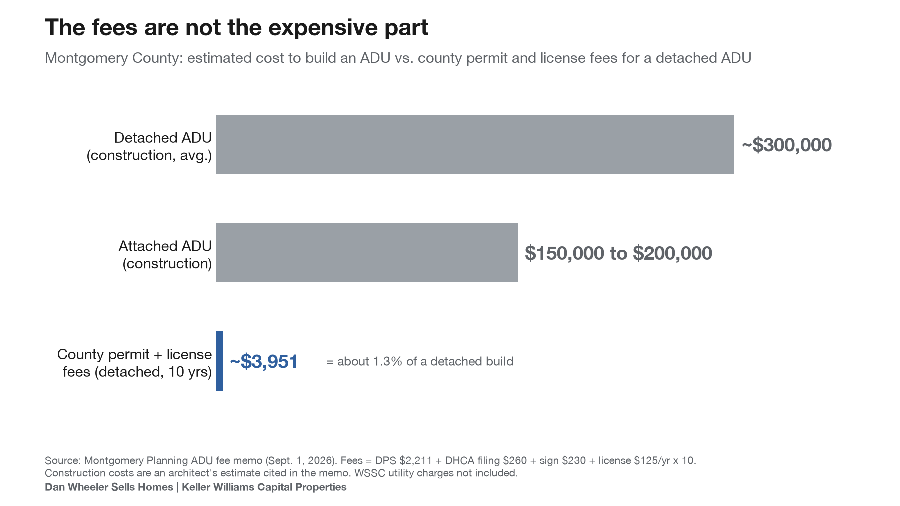 Montgomery County ADU construction cost vs. permit and license fees, accessory dwelling units in DC and Maryland