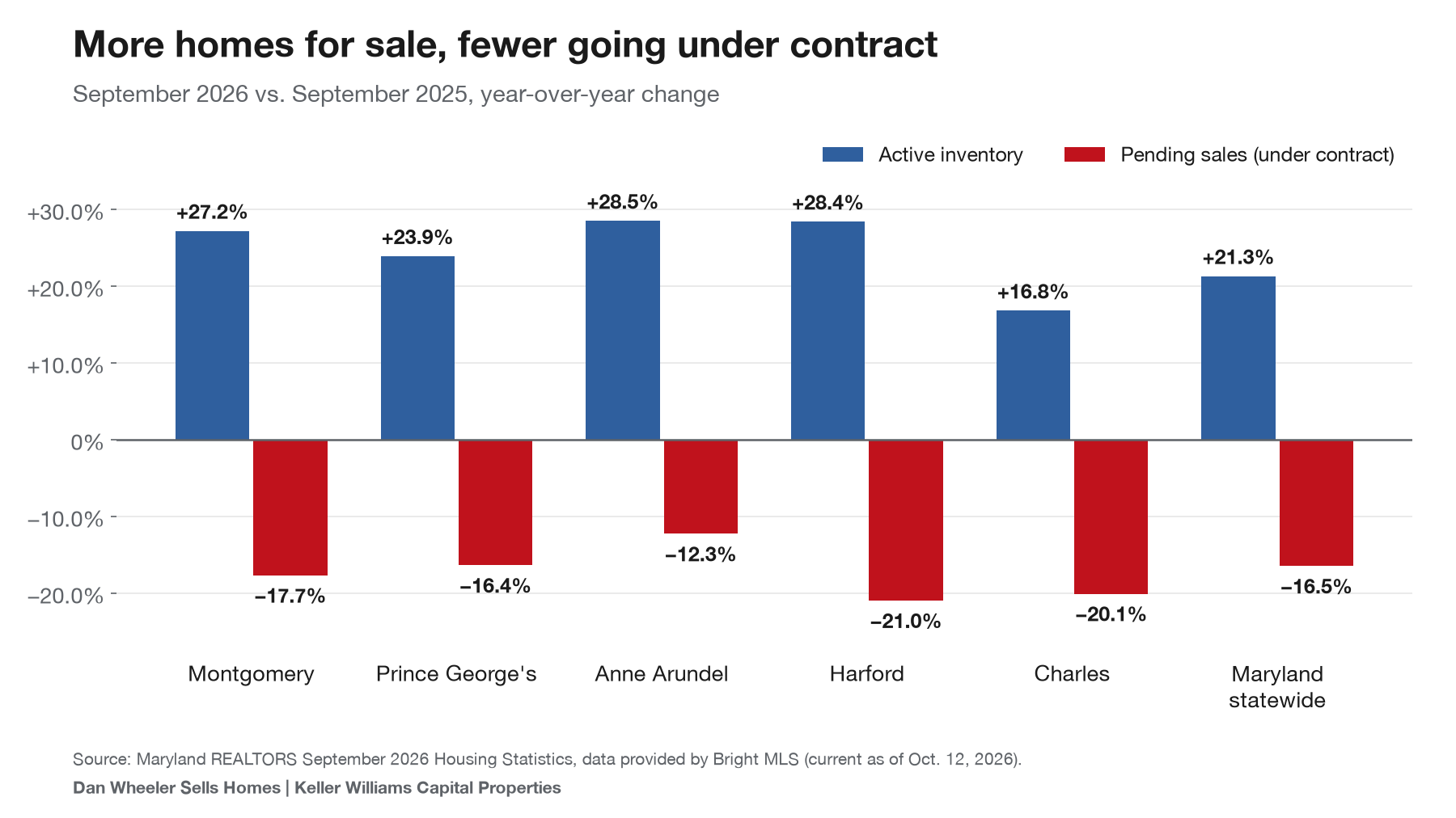 Chart showing Maryland housing market inventory up and pending sales down in September 2026 for Montgomery, Prince George's, Anne Arundel, Harford and Charles counties