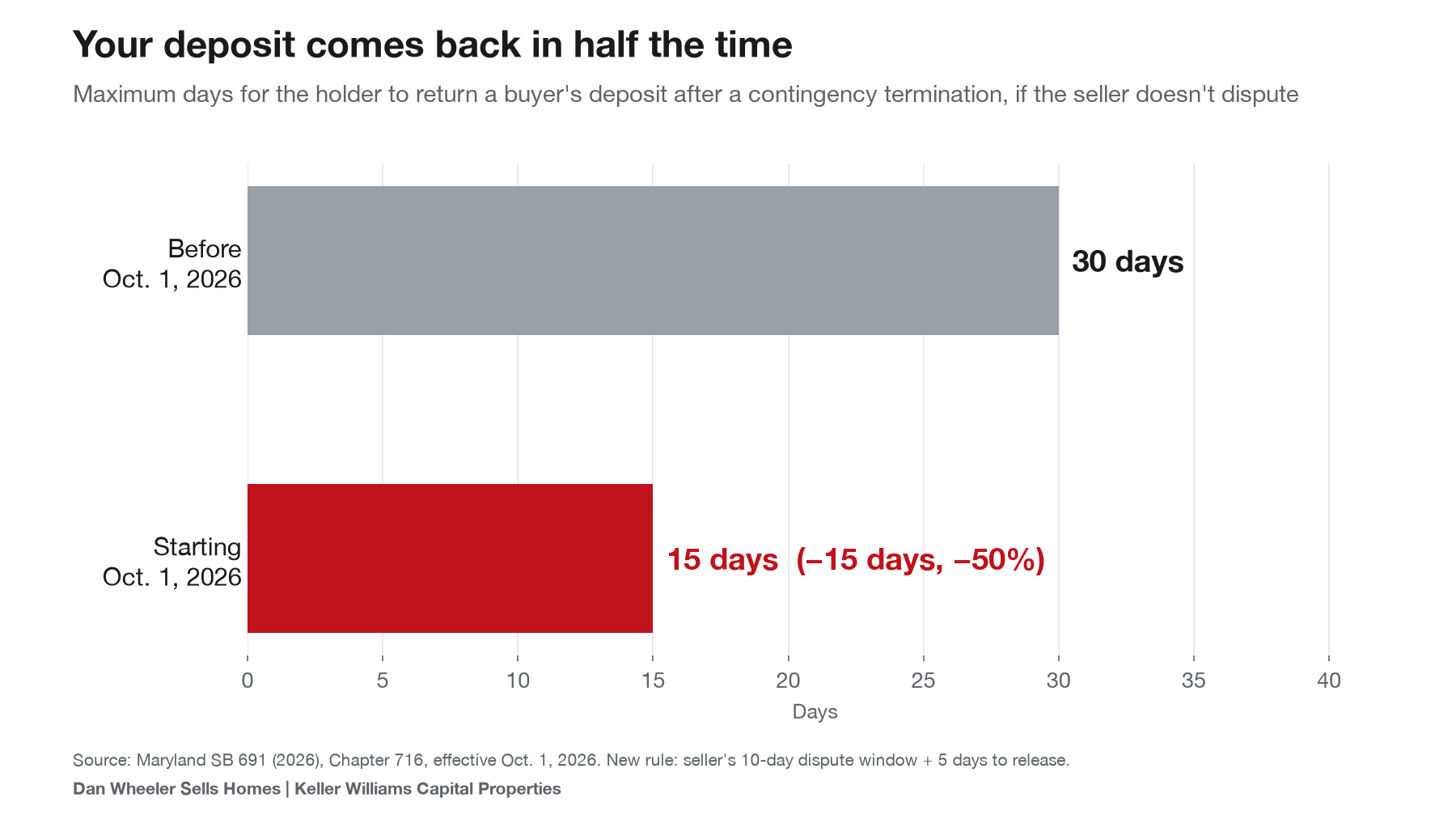 Chart showing new Maryland real estate laws cut the deposit refund deadline from 30 days to about 15 days