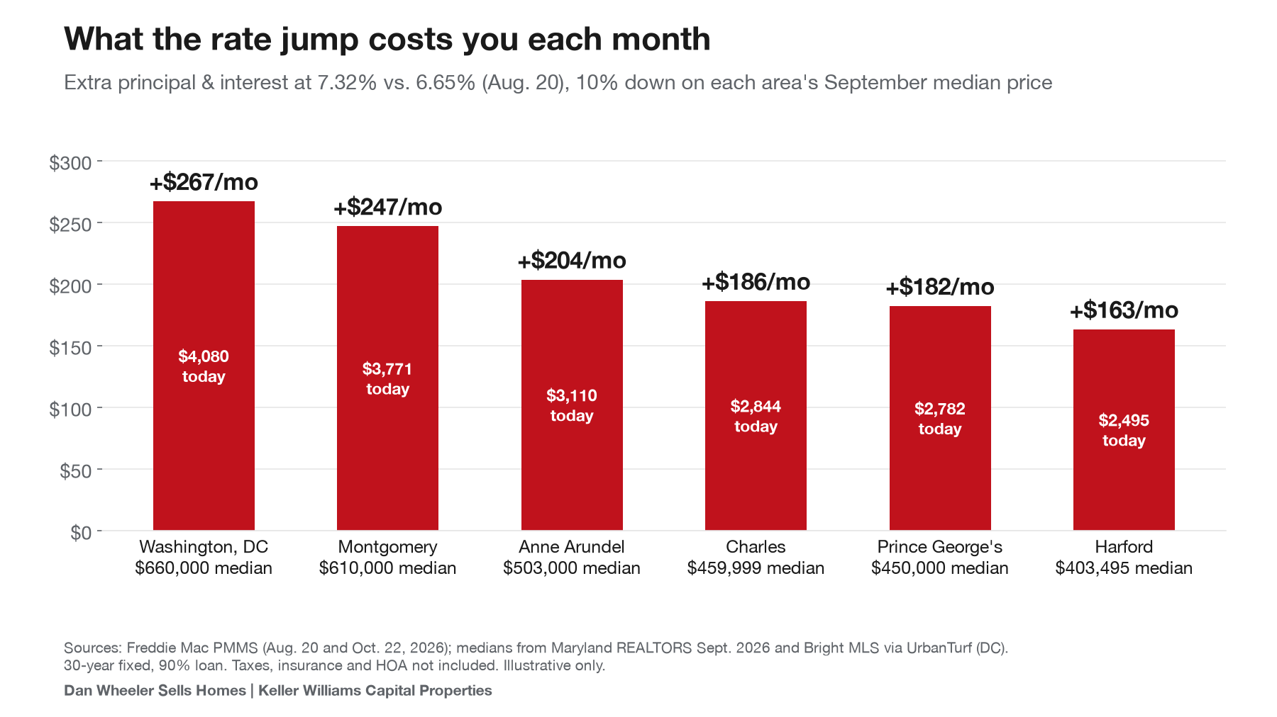 DC and Maryland housing market monthly mortgage payment increase since August 2026 by county