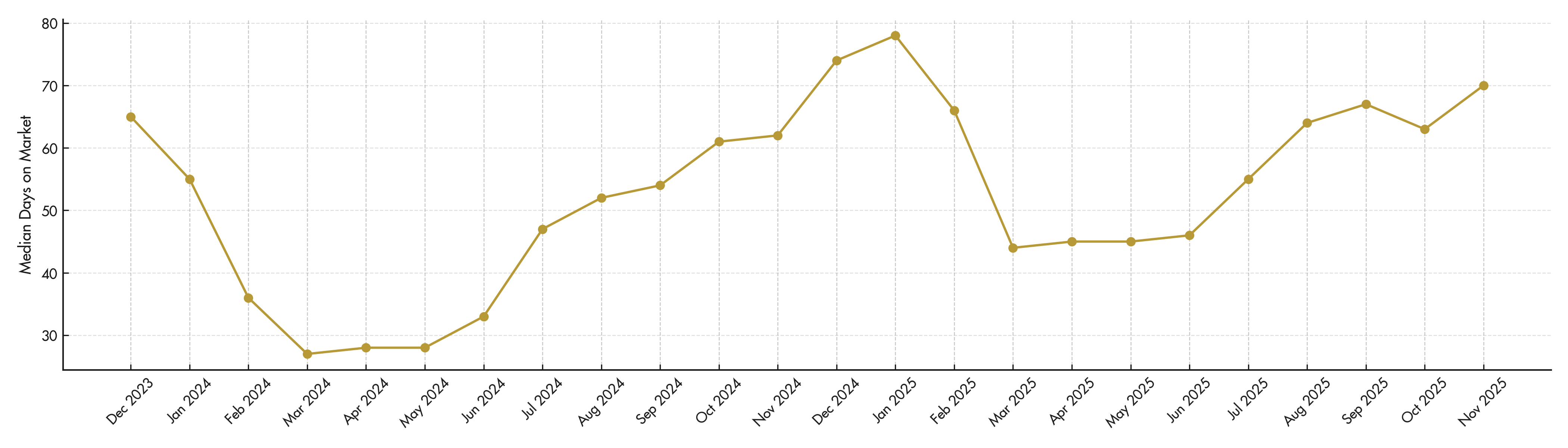 Salt lake city housing market update december 2025