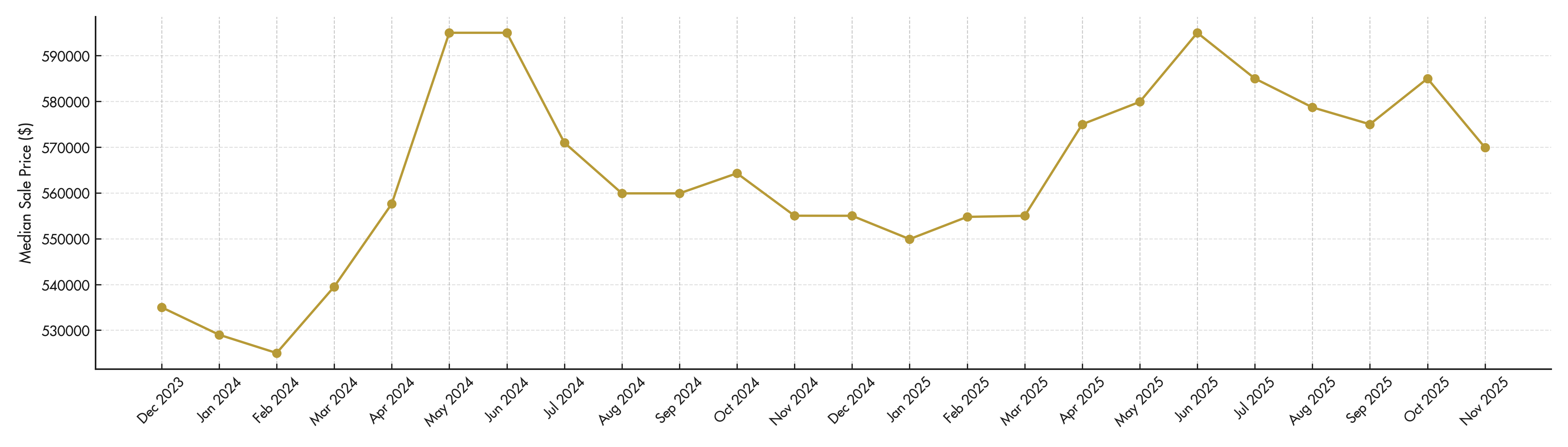 Salt lake city housing market update december 2025