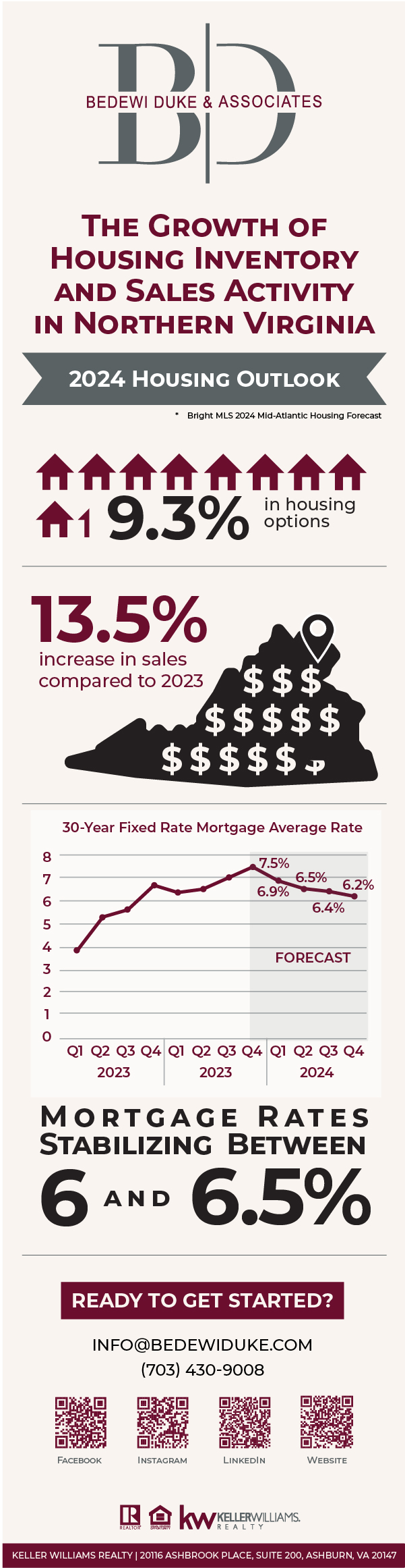 infographic about the housing market forecast in 2024
