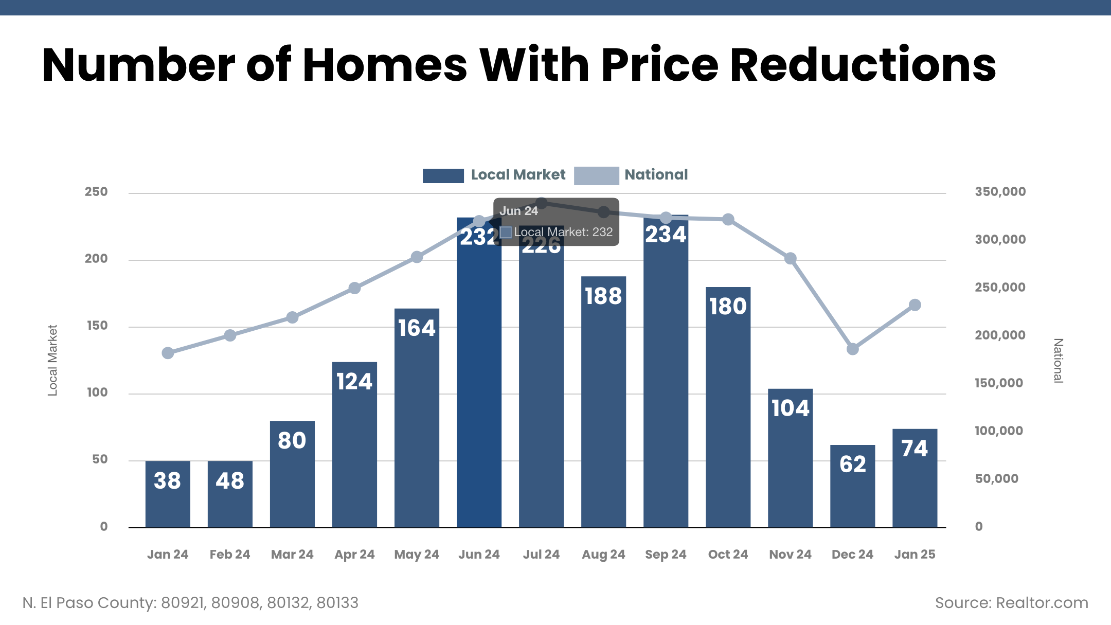 This image demonstrates the year-over-year count of price reductions in 80921, 80908, and 80132