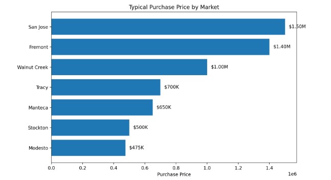Typical Purchase Price By Market Typical Purchase Price By Market