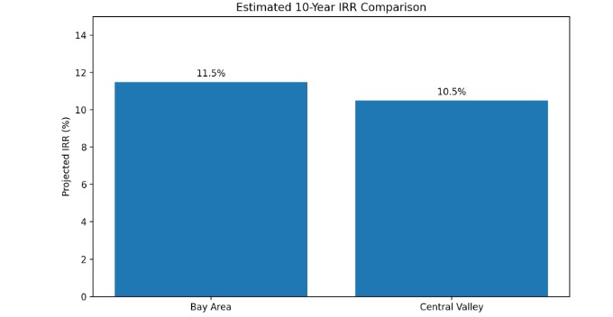 Estimated 10-Year IRR Comparison Bar Chart Estimated 10-Year IRR Comparison Bar Chart
