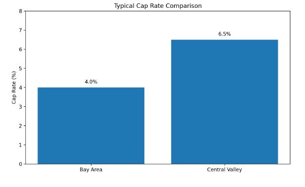 Typical Cap Rate Comparison Bar Chart Typical Cap Rate Comparison Bar Chart