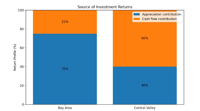 Source For Investment Returns Bar Chart Source For Investment Returns Bar Chart